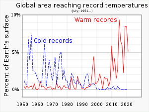 300px 202107 Percent of global area at temperature records Global warming NOAA.svg