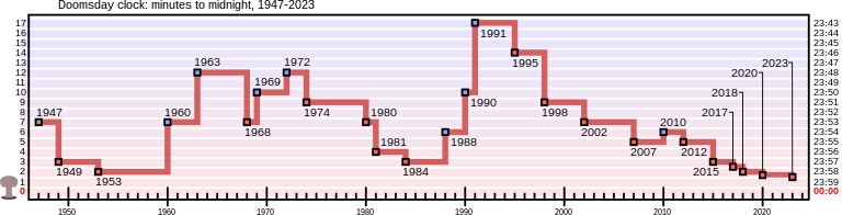 768px Doomsday Clock graph.svg