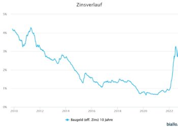 Bauzinsen Prognose 2025