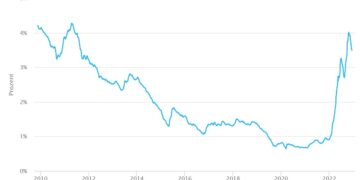 Bauzinsen Prognose 2025
