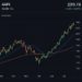 Apple Aktie – Kurs, Prognose und Entwicklung im Überblick 2 Apple Aktie Chart – aktuelle Kursentwicklung NASDAQ AAPL bei 239,78 $